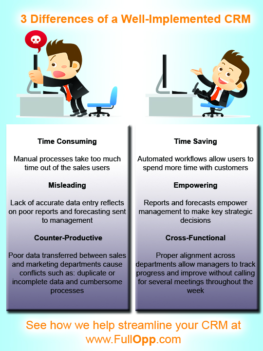 3 Differences Between a Well-Implemented Salesforce.com CRM